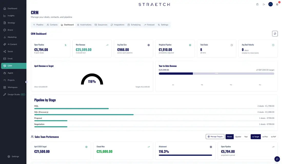 STRAETCH performance dashboard with brand metrics and search volume trends